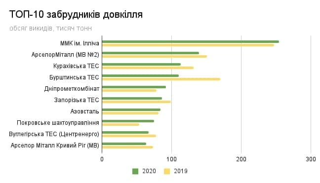 ​?Забруднювач повітря № 2 по Україні розташований на Дніпропетровщині. Область потрапила до лідерів у рейтингу екологічно шкідливих місцевостей.